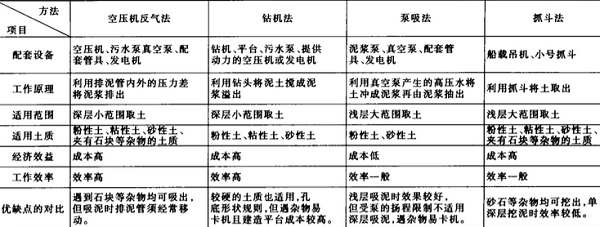 空壓機(jī)反氣吸泥法的優(yōu)缺點(diǎn) 空壓機(jī)反氣吸泥法的優(yōu)缺點(diǎn)