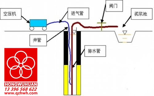 空壓機(jī)洗井原理示意圖 空壓機(jī)洗井原理示意圖